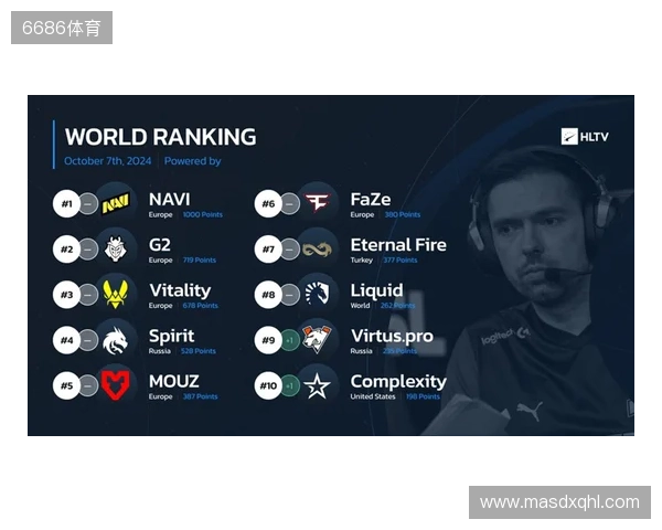 HLTV本周世界排名:Falcons升至第3,LVG跌出前30 HLTV本周世界排名:Falcons升至第3,LVG跌出前30