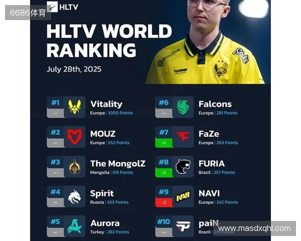 HLTV本周世界排名：Vitality第一，NAVI跌至第九